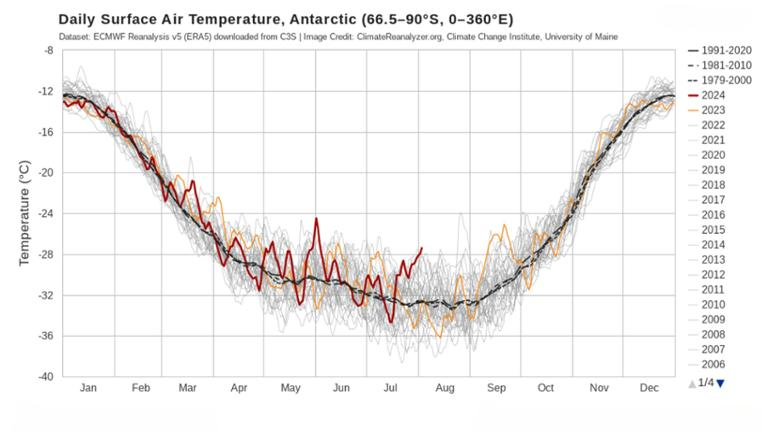 Antarctic temperatures in August 2024 (red) and July 2024 (orange) are significantly above the expected averages (black).